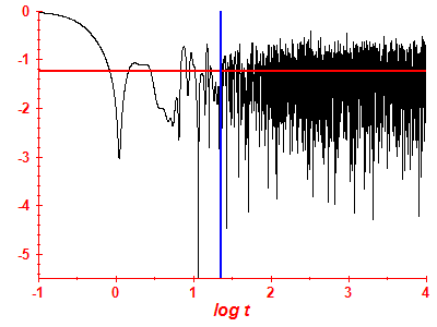 Survival probability log